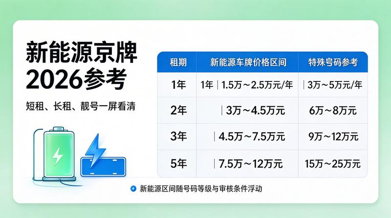 2026年车牌政策更新